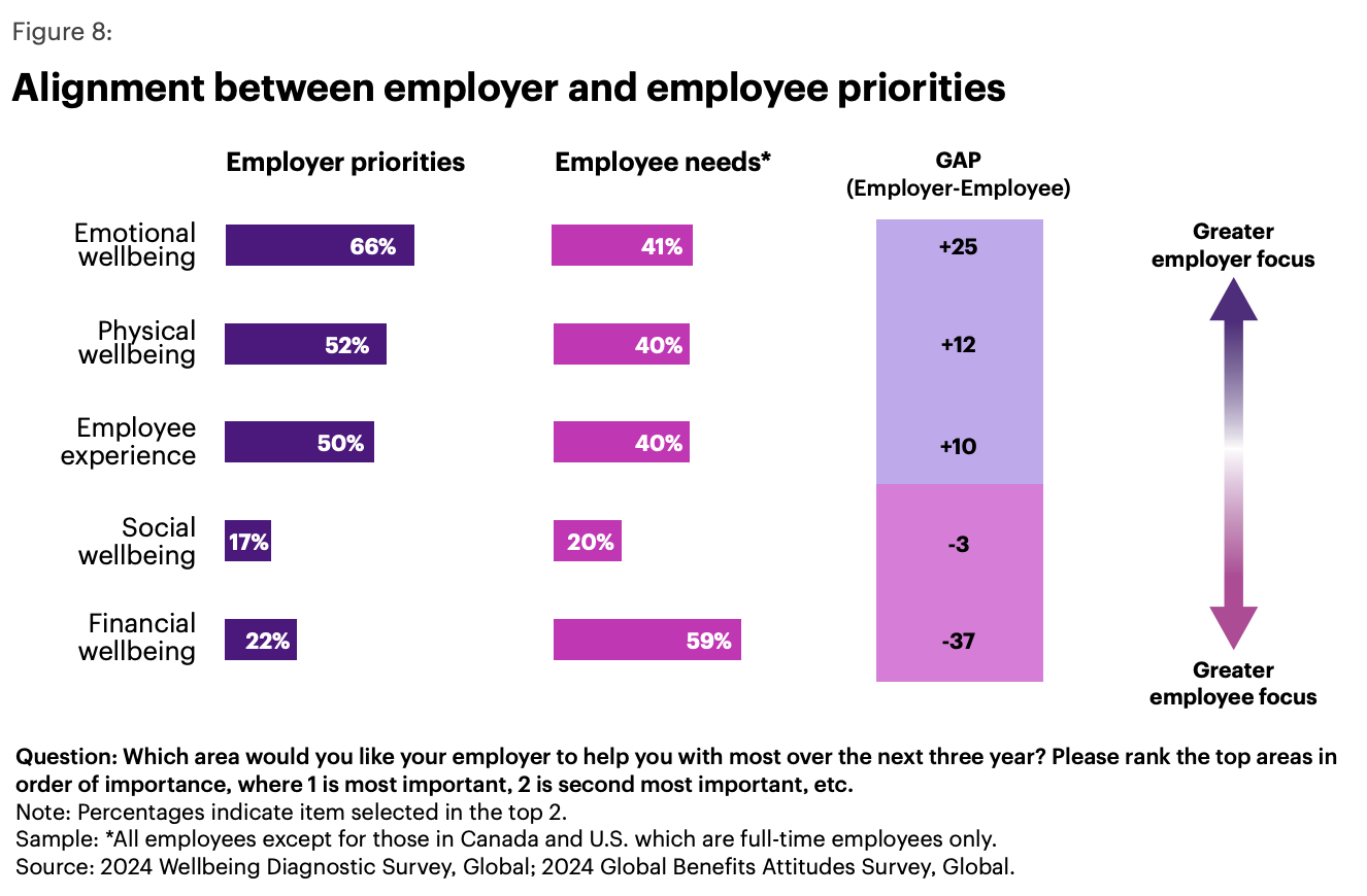 Gap between the wellbeing benefits employees want and what employers invest in from WTW: 2024 Global Benefits Attitudes survey